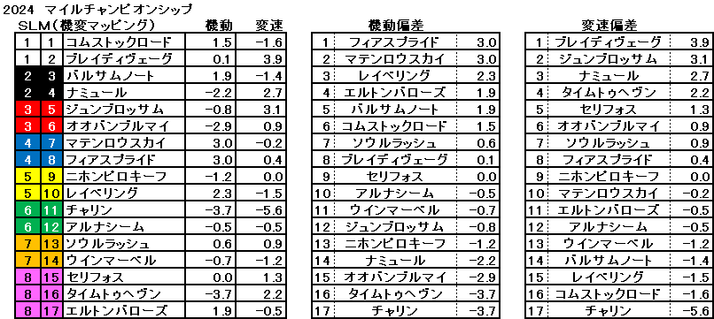 2024　マイルＣＳ　機変マップ　一覧